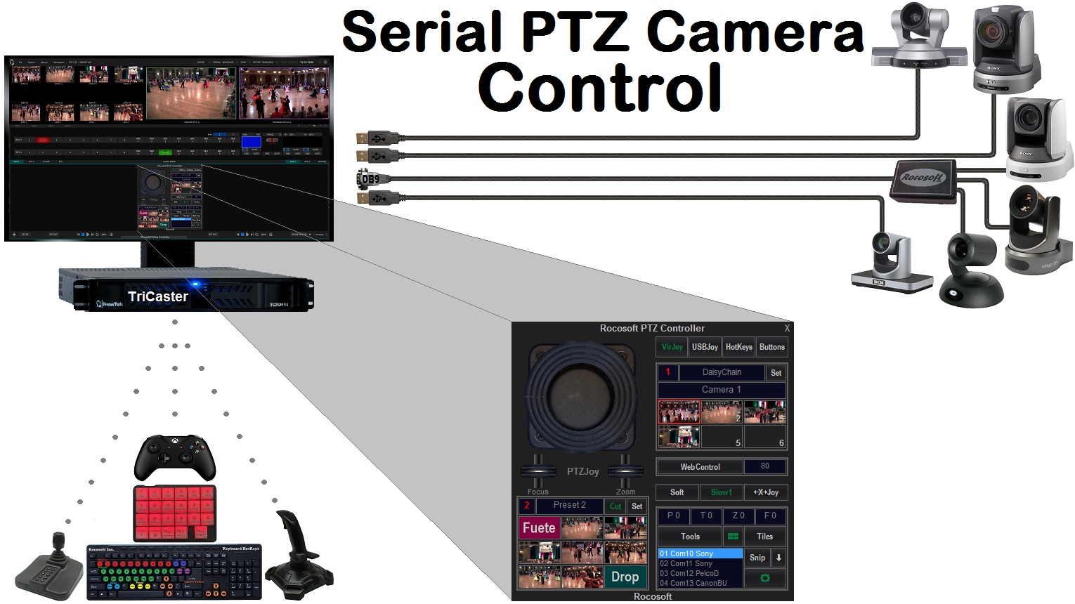 Serial Port PTZ Camera Controllers