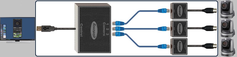 Multi-Camera USB to Serial VISCA PTZ Control Cables