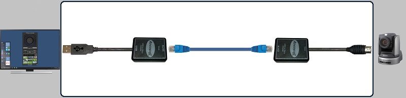 USB PTZ VISCA Control Cables