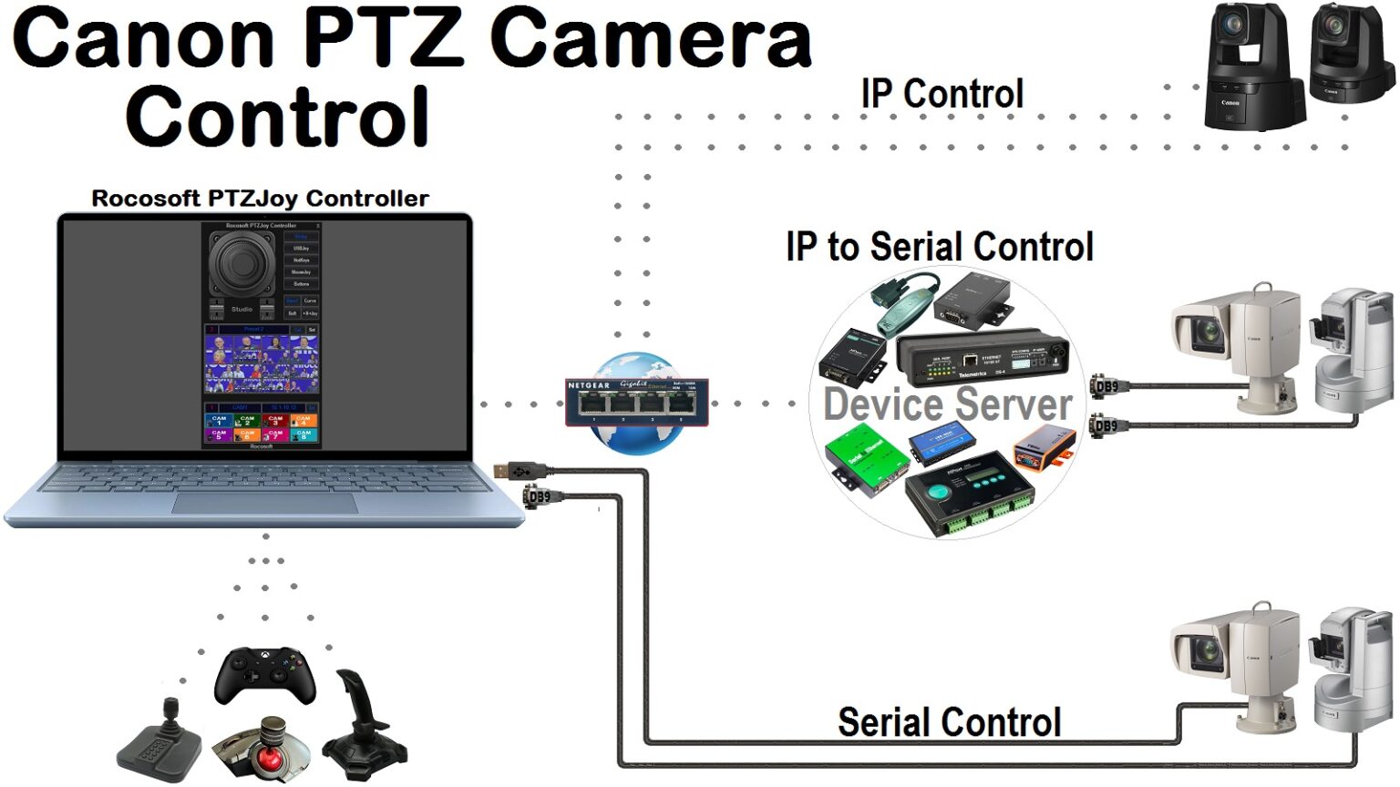Controlling PTZ Cameras with a USB, Bluetooth, or Gaming Joystick