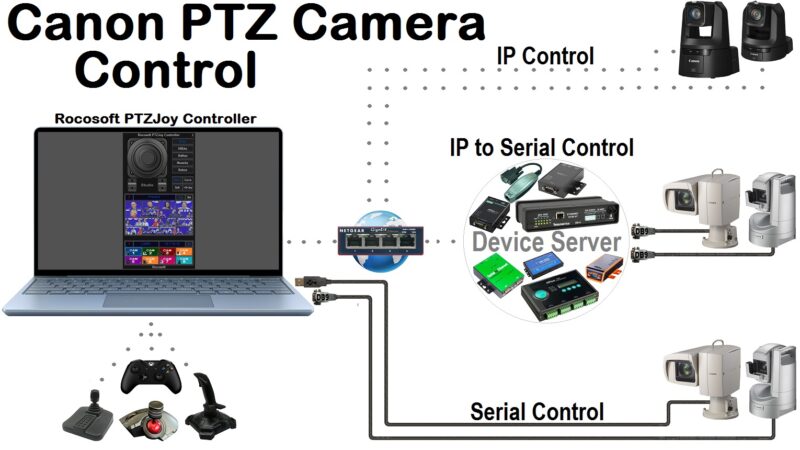 Rocosoft Canon PTZ Camera Control Solutions