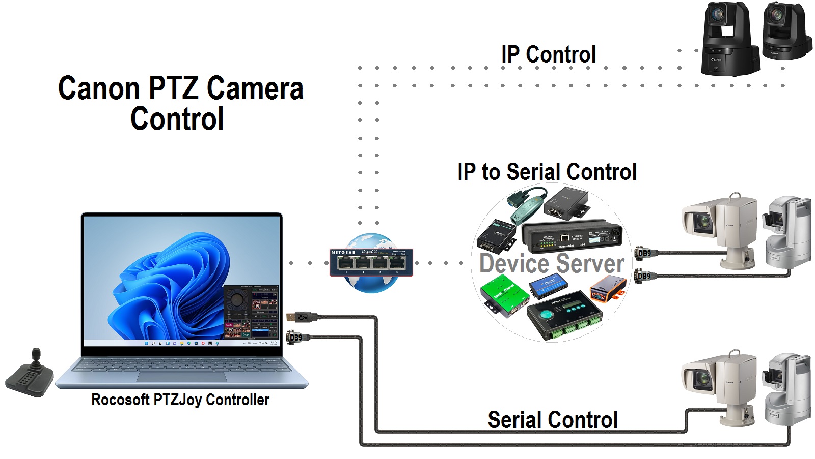 Canon PTZ Camera Controller  PTZJoy Pro - Serial or IP 