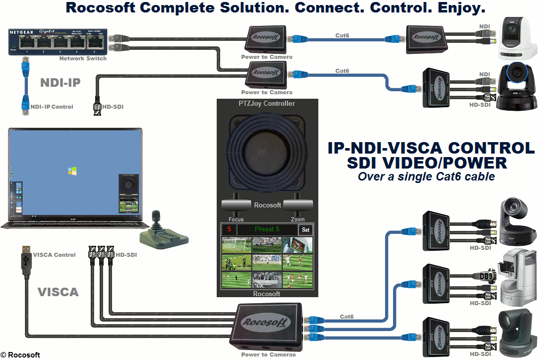 Rocosoft PTZ Camera Connect and Control Solutions