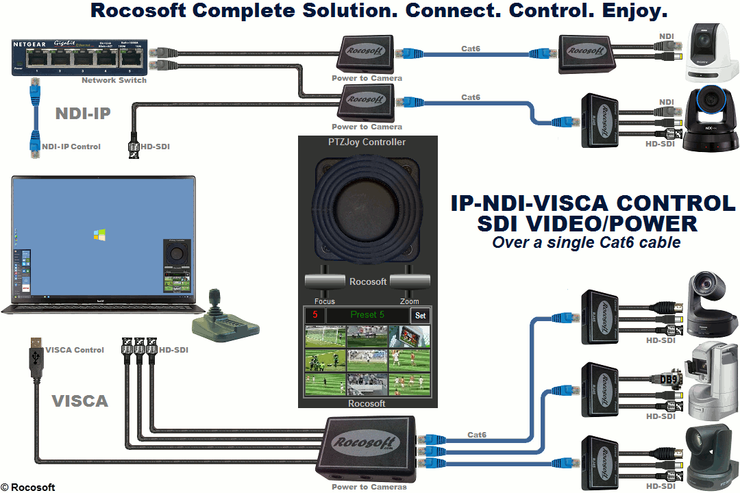 Rocosoft PTZ Camera Connect and Control Solutions Rocosoft PTZ Camera Connect and Control Solutions