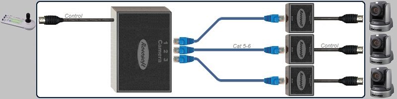 Sony RM-BR300-IP10 RS-232 VISCA PTZ Control Extendable Cable Set