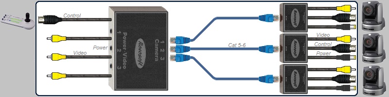 Sony RM-BR300-IP10 RS-232 VISCA PTZ Control-Video-Power Extendable Cable Set