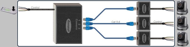 Sony RM-BR300-IP10 RS-422 VISCA PTZ Control Extendable Cable Set