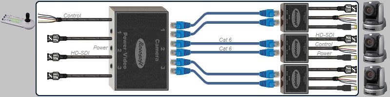 Sony RM-BR300-IP10 RS-422 VISCA PTZ Control-HD-SDI Video-Power Extendable Cable Set