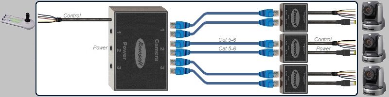 Sony RM-BR300-IP10 RS-422 VISCA PTZ Control-Power Extendable Cable Set