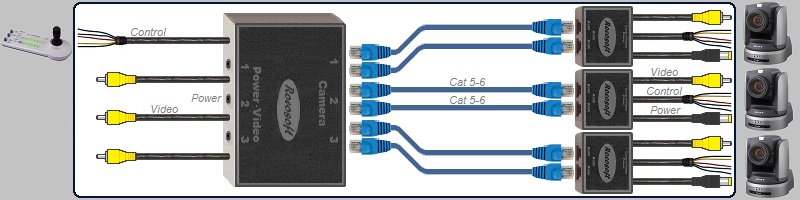 Sony RM-BR300-IP10 RS-422 VISCA PTZ Control-Video-Power Extendable Cable Set