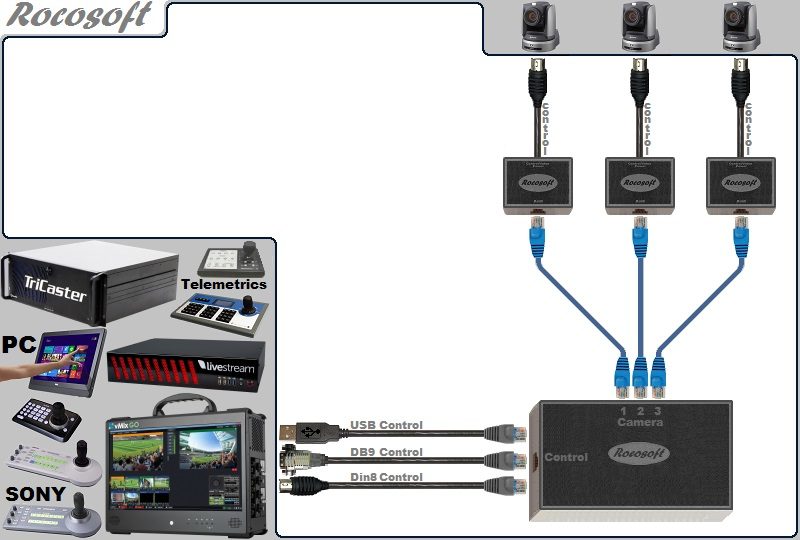 USB-Serial RS-232 VISCA PTZ Control Extendable Cable Set