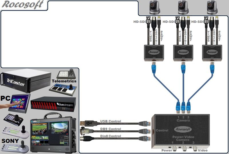 USB-Serial RS-232 VISCA PTZ Control-HD-SDI Video-Power Extendable Cable Set