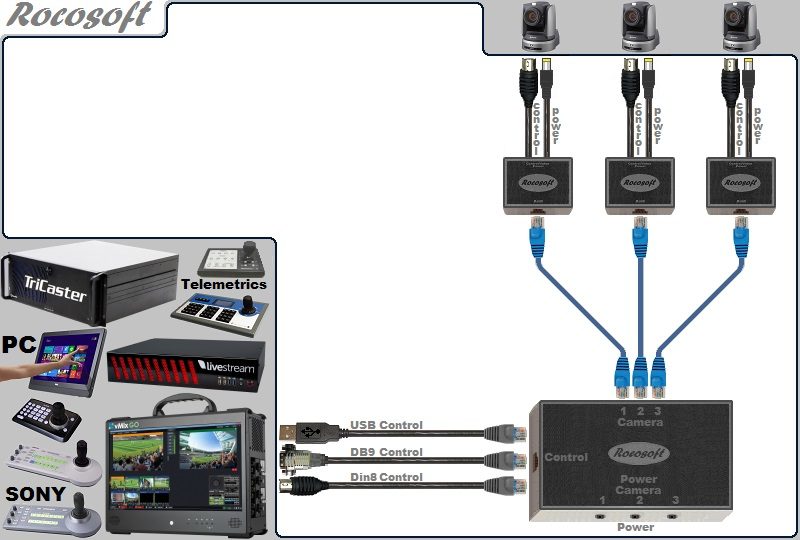 USB-Serial RS-232 VISCA PTZ Control-Power Extendable Cable Set