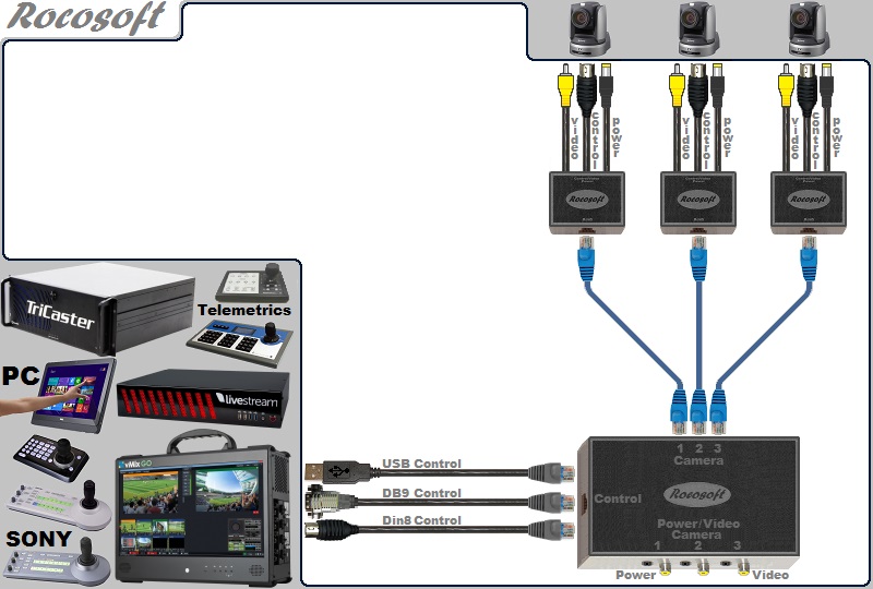 USB-Serial RS-232 VISCA PTZ Control-Video-Power Extendable Cable Set