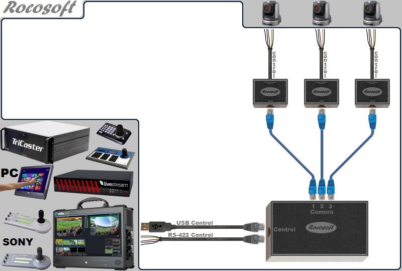 USB-Serial RS-422 VISCA PTZ Control Extendable Cable Set