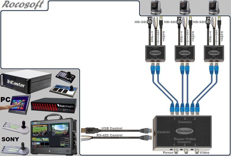 USB-Serial RS-422 VISCA PTZ Control-HD-SDI Video-Power Extendable Cable Set