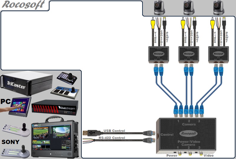 USB-Serial RS-422 VISCA PTZ Control-Video-Power Extendable Cable Set