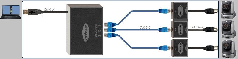 USB RS-232 VISCA PTZ Control Extendable Cable Set