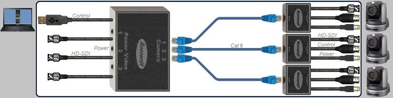 USB RS-232 VISCA PTZ Control-HD-SDI Video-Power Extendable Cable Set