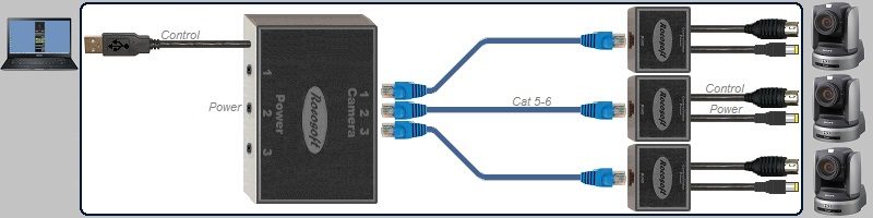 USB RS-232 VISCA PTZ Control-Power Extendable Cable Set