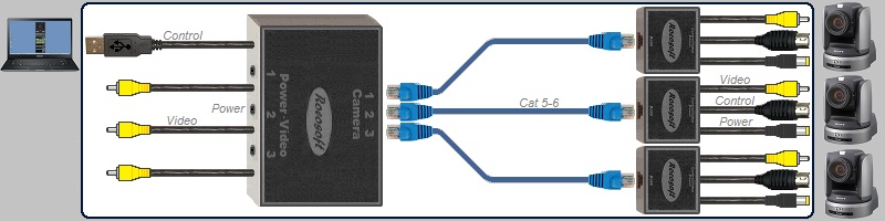 USB RS-232 VISCA PTZ Control-Video-Power Extendable Cable Set