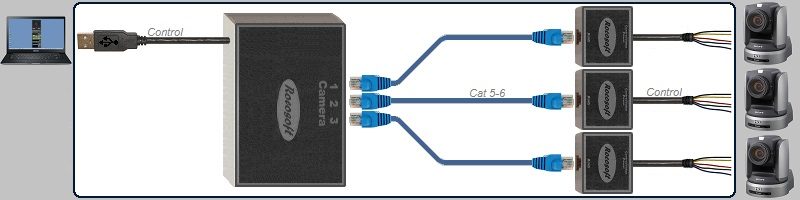 USB RS-422 VISCA PTZ Control Extendable Cable Set