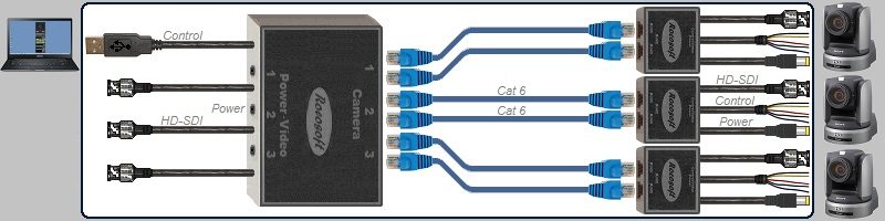 USB RS-422 VISCA PTZ Control-HD-SDI Video-Power Extendable Cable Set