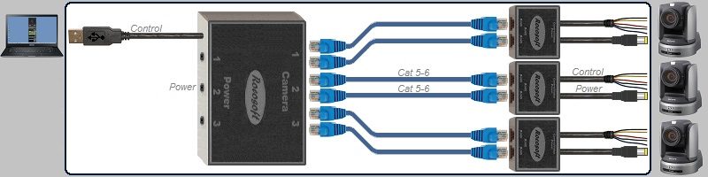 USB RS-422 VISCA PTZ Control-Power Extendable Cable Set