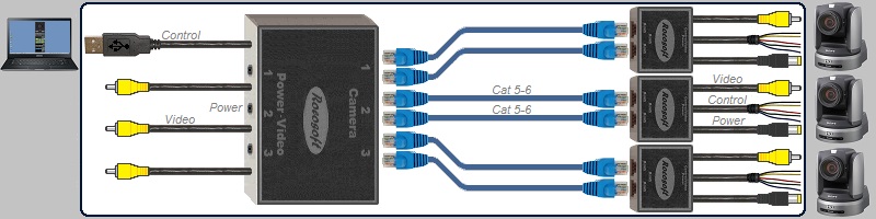 USB RS-422 VISCA PTZ Control-Video-Power Extendable Cable Set