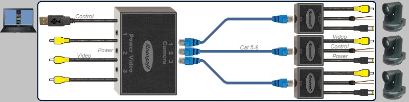 USB RS-485 VISCA PTZ Control-Video-Power Extendable Cable Set