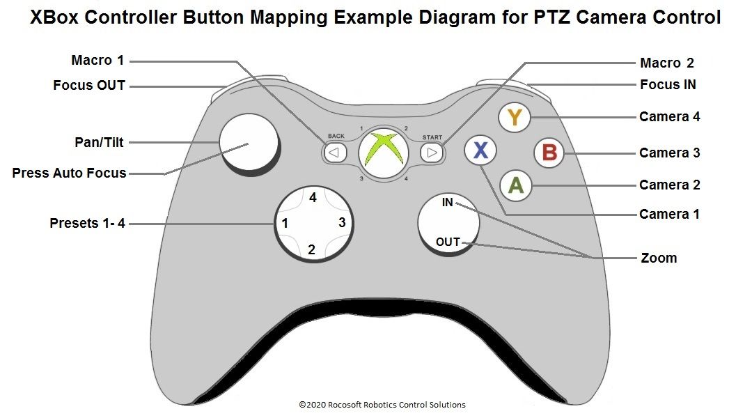 Xbox Controller Button Mapping Example Diagram for PTZ Camera Control