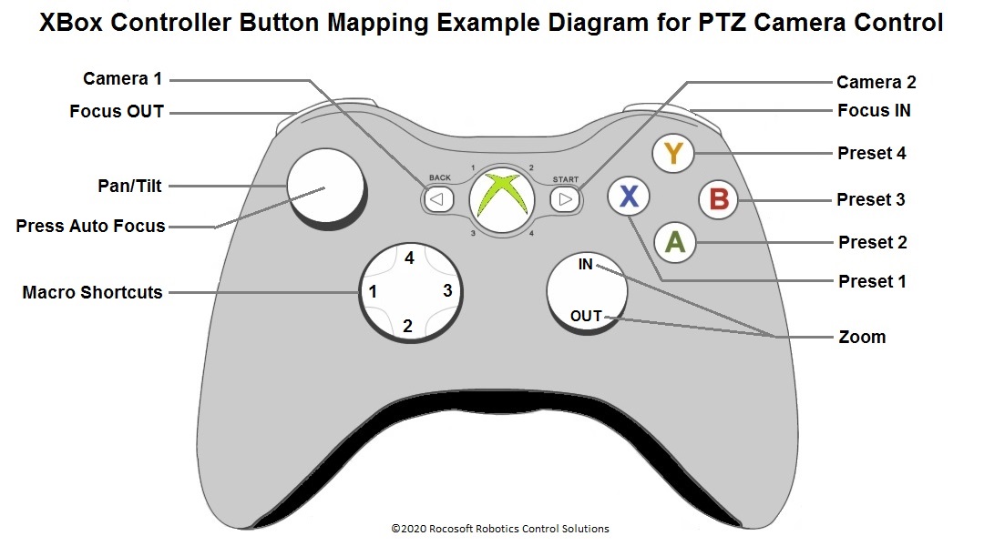 Control PTZ Cameras with and Xbox Controller Button Mapping Example Diagram
